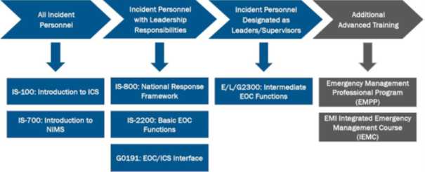 EOC Training progression broken down by personnell type. All Incident Personnel should receive IS-100: Introduction to ICS and IS_700 Introduction to NIMS. Incident Personel with Leadership Responsibilities should have IS-800: National Response Framework, IS-2200: Basic EOC Functions, G0191: EOC/ICS Interface. Incident Personnel Designated as Leaders/Supervisors: E/L/G2300: Intermediate EOC Functions. Additional Advanced Training includes the Emergency Management Professional Program (EMPP) and EMI Integrated Emergency Management Course (IEMC).